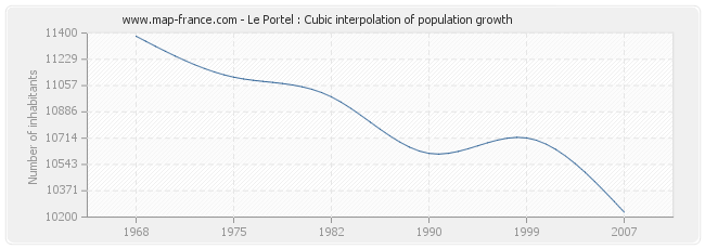 Le Portel : Cubic interpolation of population growth